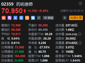 药明康德回应《生物安全法案》后续 开盘迅速涨超8%