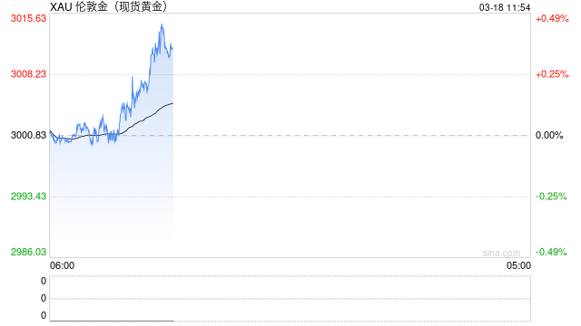 黄金高歌猛进冲破3000美元大关 华尔街大行看涨声浪此起彼伏