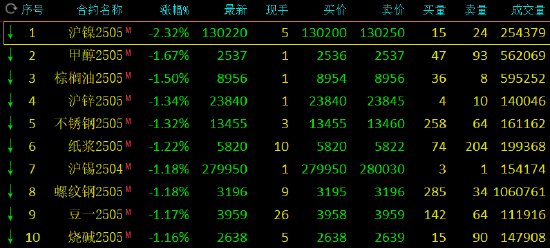 午评：沪金涨超1% 沪镍跌超2%