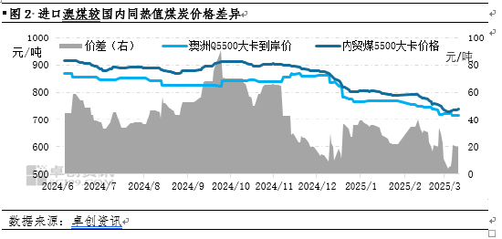 煤炭：1-2月进口量同比继续增加，3月后面临下滑风险