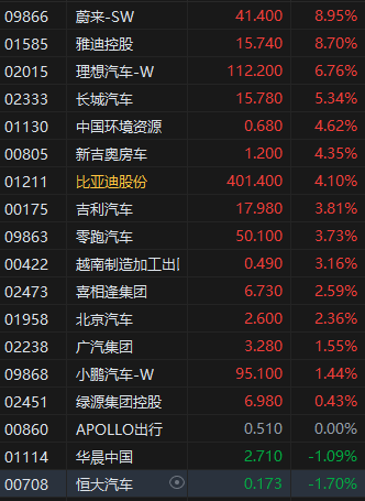 收评：港股恒指涨2.46% 科指涨3.96% 越疆涨超27%