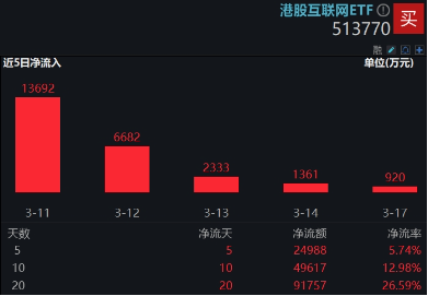 小米财报来袭，阿里大消息！港股互联网ETF（513770）飙涨2.5%，近20日大举吸金超9亿元