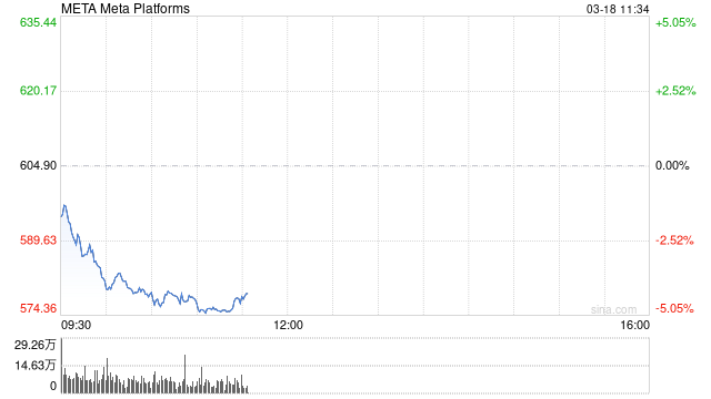 Meta股价今年转跌 美股科技七巨头集体下挫