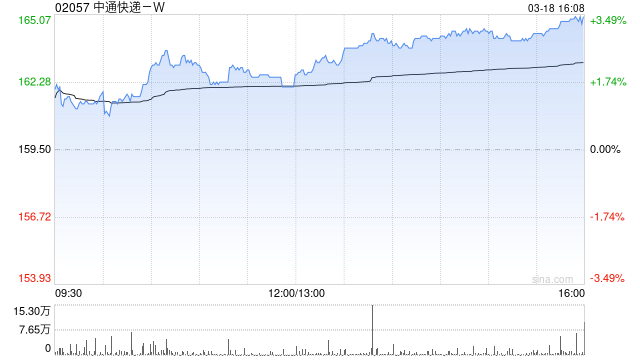 中通快递-W发布2024年度业绩 净利润88.88亿元同比增长1.5%